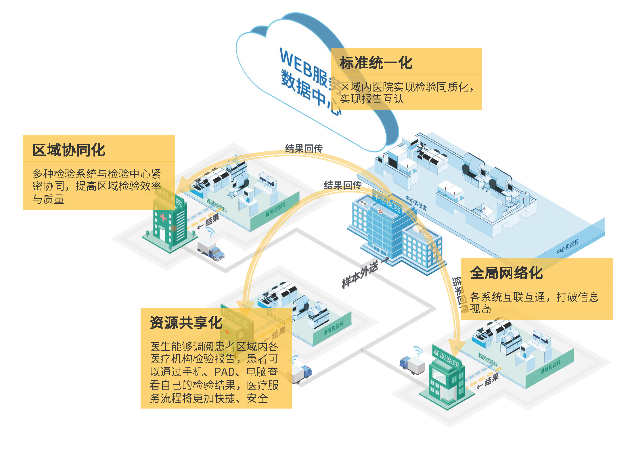 区域生物医学检测中心应用平台